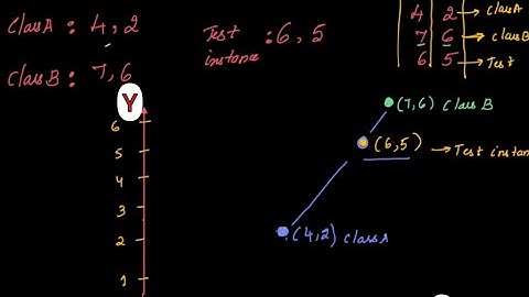 Lec32: Nearest centroid classifier- Algorithm and Solved Example