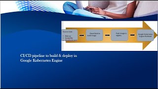 CI/CD pipeline to build & deploy in Google Kubernetes Engine | Deploy samples workloads in GKE part2
