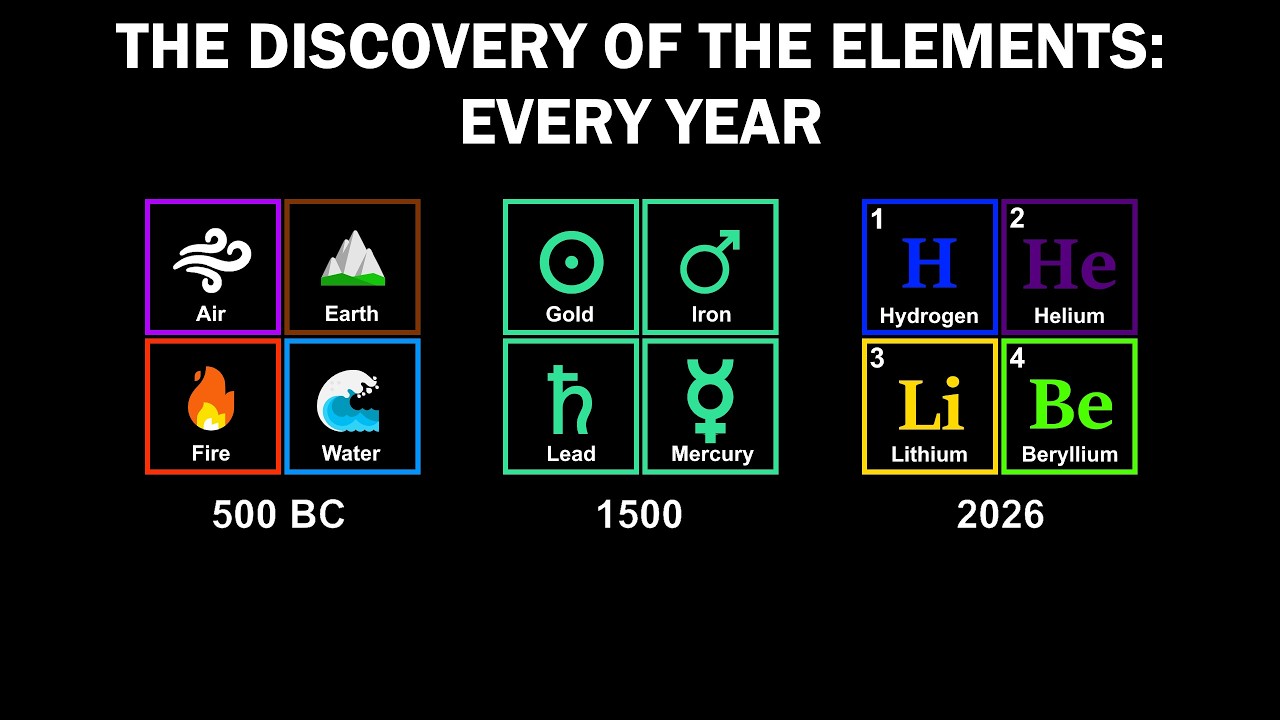 The Discovery of the Elements: Every Year