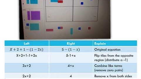 Algebra Tiles  Solving Equations