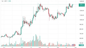 Maker (MKR) Price Continues to Climb Higher Level, Will It Surpass $1500?