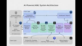 Deploying Anti-Money Laundering (AML) compliance platform using ML and AI to detect financial crimes