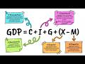 Complete Economics -- Chapter: 2 (Basics of Macroeconomics) II SSC, UPSC, RBI, SEBI and State Exams