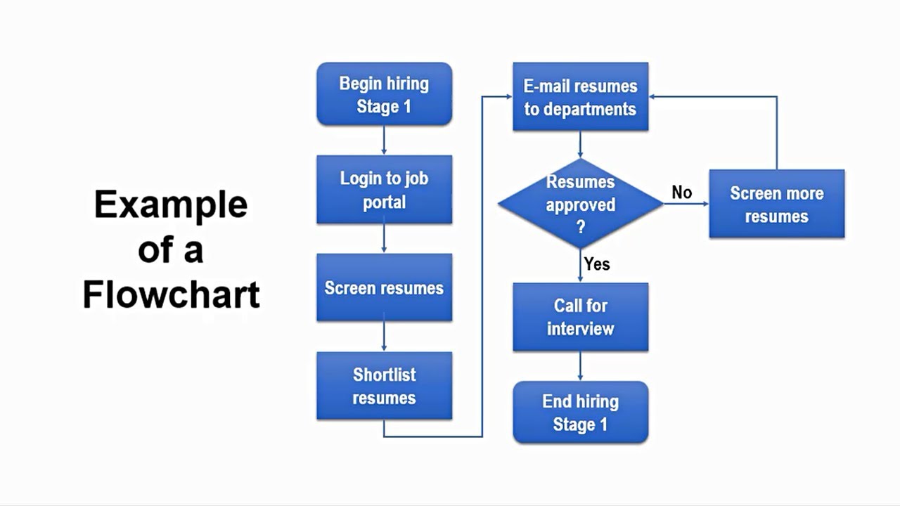 the presentation flow is