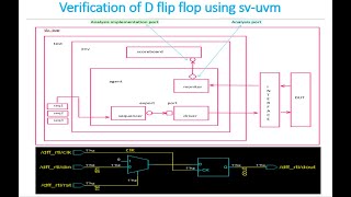 Verification d(data) flip flop using sv-uvm.
