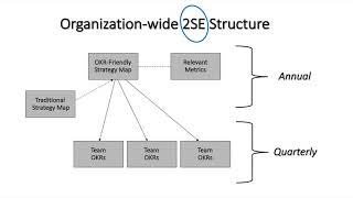 Strategy Mapping for OKRs