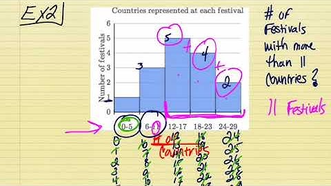 Reading a Histogram Lesson Video