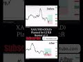 XAU/USD