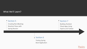 Mastering Spring Boot 2.x: The Course Overview | packtpub.com