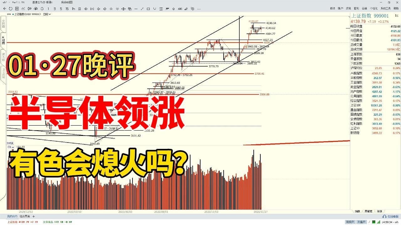 大盘微弱反弹,半导体领涨,有色会熄火吗? - YouTube