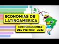 PIB Latinoamérica Per Capita - Comparación de Economías 1980 - 2022