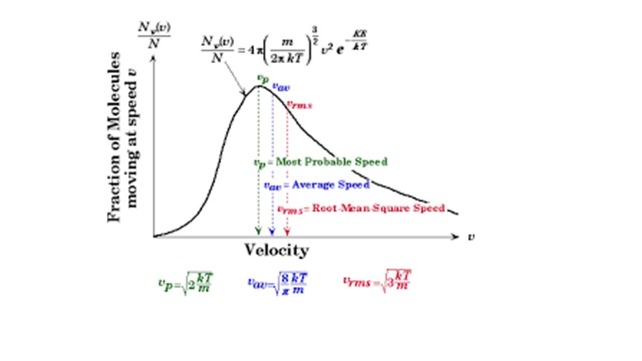 The solve of Maxwell Velocity distribution equation Unit 4 BPC Class Dr. M. Ghosh YouTube