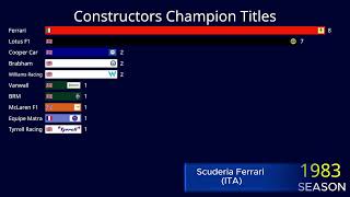 Formula 1: Constructor / team Champions