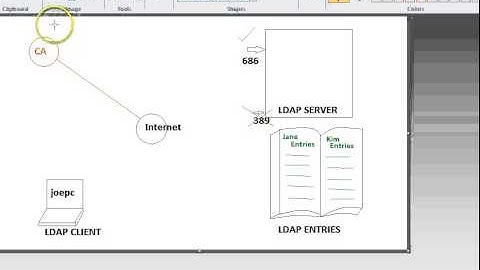 Explain LDAP Security