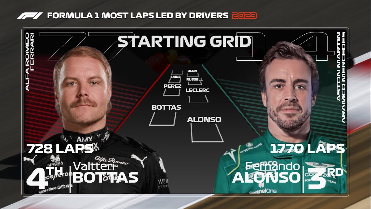 F1 2023 Most Laps Led by Drivers Starting Grid YouTube