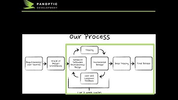 The Iterative Development Process