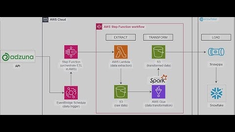Building a Real-Time ETL Pipeline with AWS, Apache Spark, and Snowflake | Adzuna Job Data Project