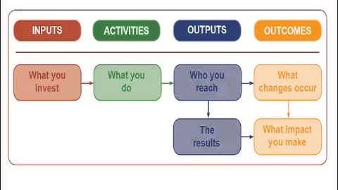 Designing A Logic Model