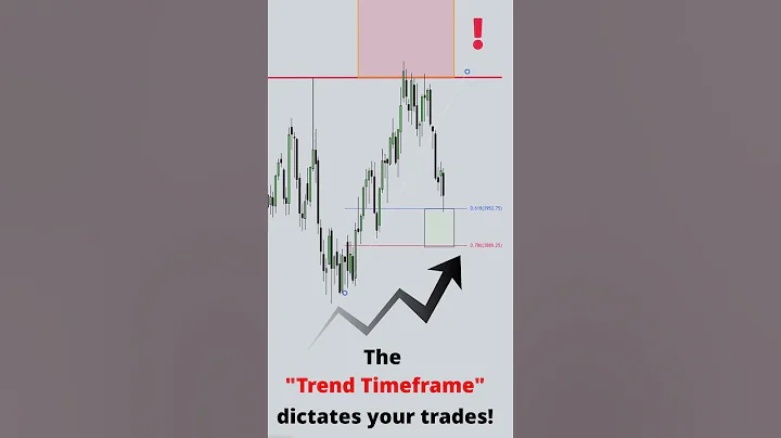 This is Why 90% of Traders Fail! #trading psychology #support #resistance