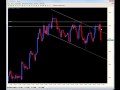 Bear and Bull Traps - How to Trade them in Forex