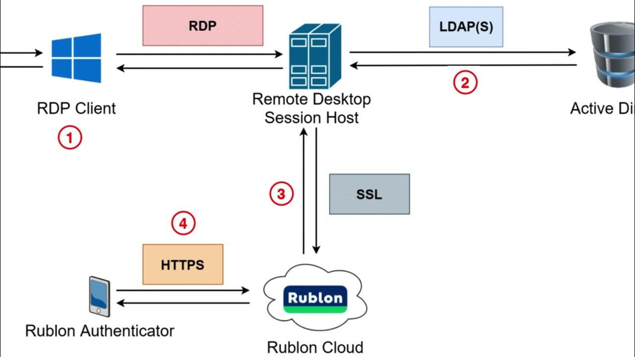 Ldap user. RDP протокол. Remote desktop Protocol. Как работает LDAP. Remote desktop двухфакторная аутентификация.