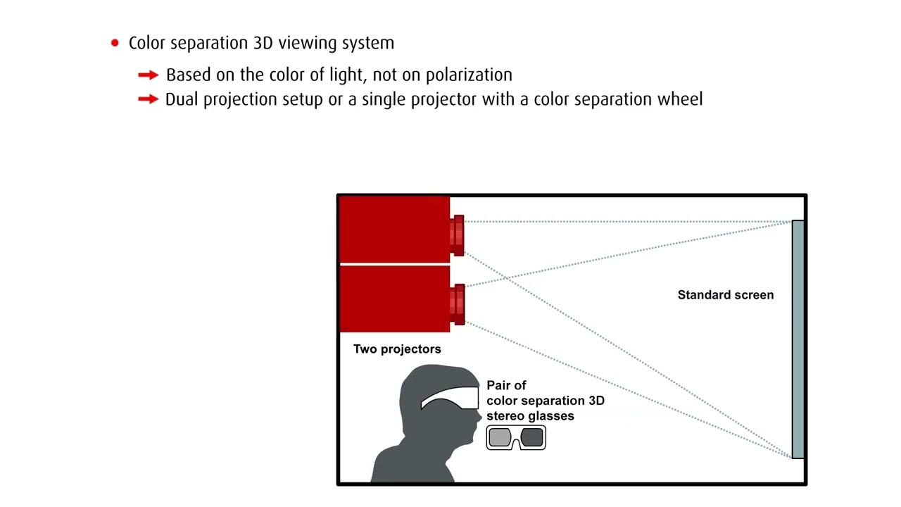 How does 3D projection work