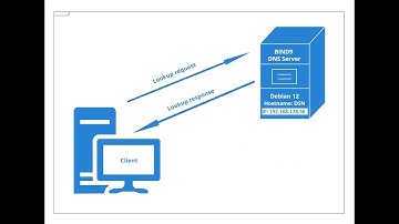 How to install and configure BIND9 DNS on Debian 12?
