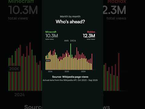 Which is more popular: Minecraft or Roblox? (real Wikipedia data)