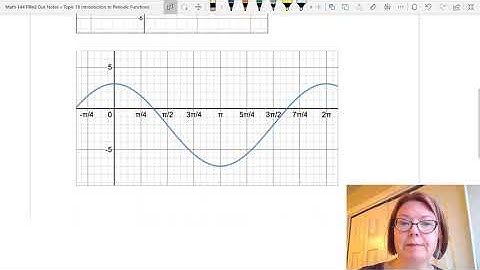 CAC Properties of Periodic Functions
