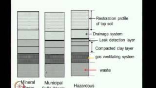 Mod-01 Lec-38 Introduction to Geosynthetics in Landfills