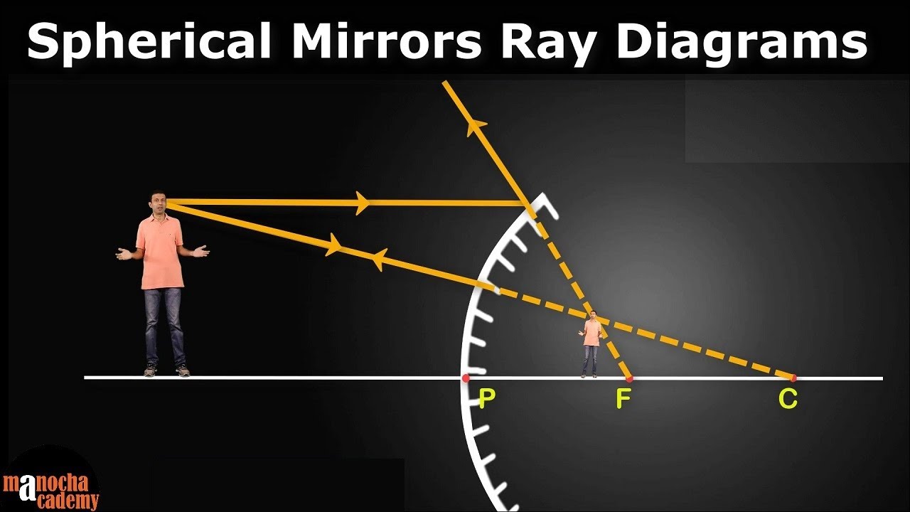 Spherical Mirrors Ray Diagrams - YouTube