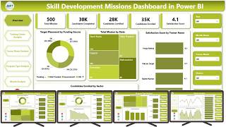 Skill Development Missions Dashboard in Power BI