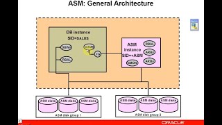 Oracle Database Automatic General Storage Management || Oracle ASM Part 4