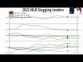 MLB 2022 Season Slugging Leaders