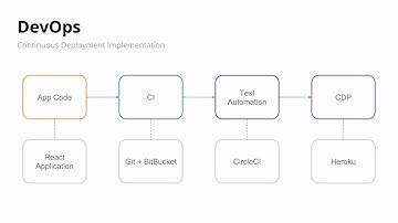 DevOps with CircleCI: Technical Implementation - Intro