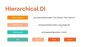 Angular Training Part 4 - Hierarchical Dependency Injection