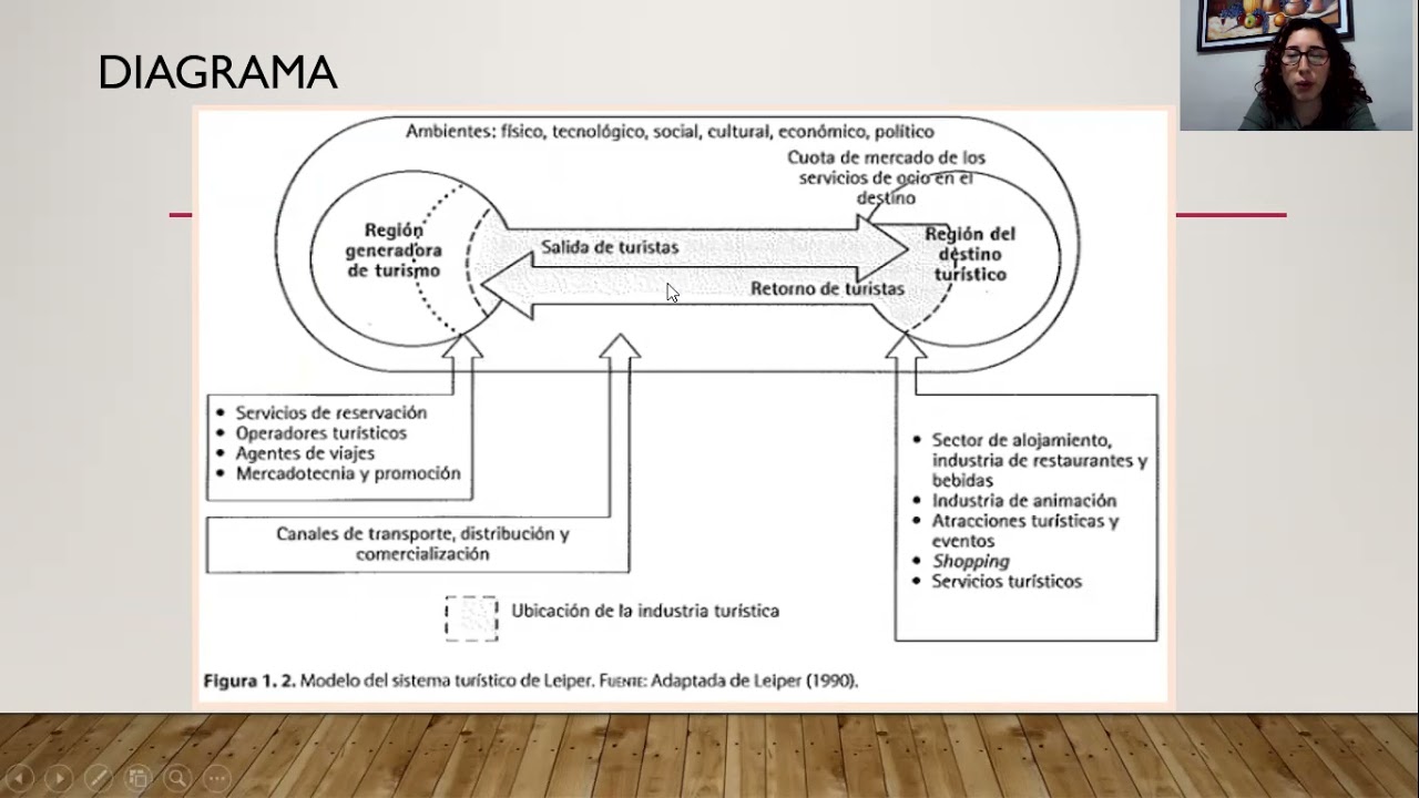 Sistema Turístico de Leiper