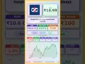 💥 Kotak Nifty 50 Index Fund Direct Growth latest news | #MutualFunds #sip | #shots