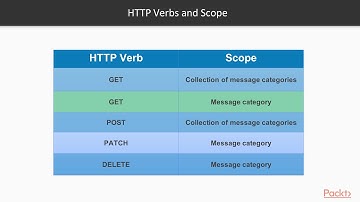 Build RESTful Python Web Service with Flask : Design RESTful API with PostgreSQL Db | packtpub.com