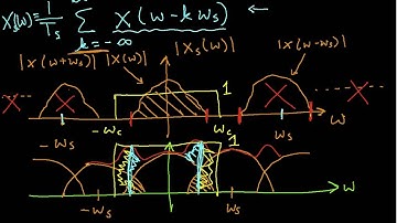 Sampling Theorem: Derivation Part 3