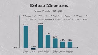 What are private equity value creation IRRs?
