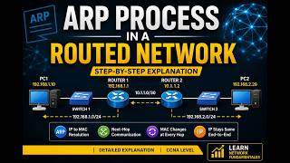 ARP Process in a Routed Network | Step-by-Step CCNA Explanation | Networking Basics