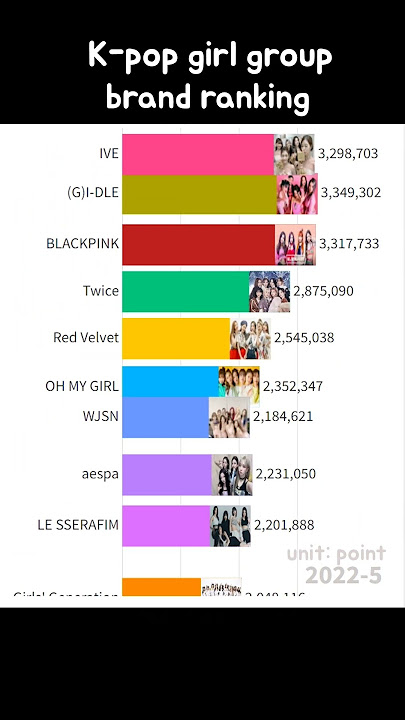 K-pop Girl group brand ranking2021~2023 #blackpink #newjeans #shorts