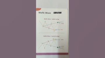 Bearish wolf wave 📊📈📊💲#chartpatterns #bearishpattern #stockmarket #trading #banknifty .
