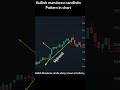 About bullish marubozu candlistic pattern in chart |Strong candle.
