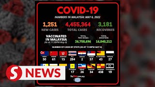 Covid-19 Watch: 1,251 new cases bring total to 4,455,364