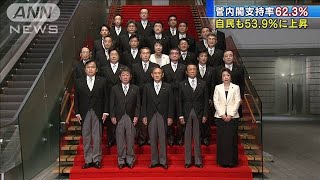 菅内閣支持率62.3％　自民も53.9％に大幅上昇(2020年9月21日)