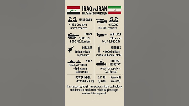 Iraq vs  Iran Military Comparison 2025