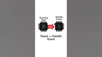 What is Interrupt in Microcontrollers?