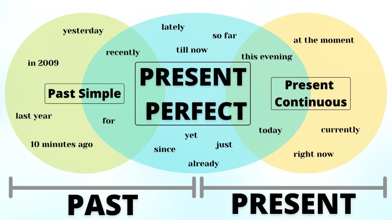 Present Perfect Tense Have/Has + Past Participle Verb Basic Grammar
